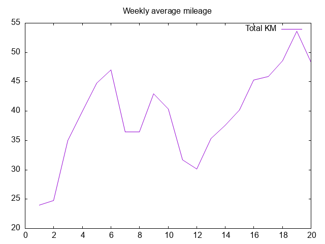 Figure 2: The training program works in cycles, so now I will reduce the mileage a bit to start over and improve beyond past marks.